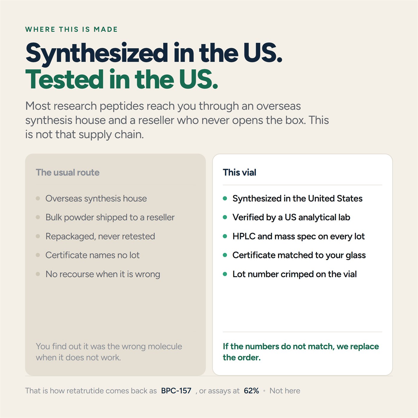 Synthesized in the US and tested in the US, versus the usual overseas synthesis and reseller repackaging route