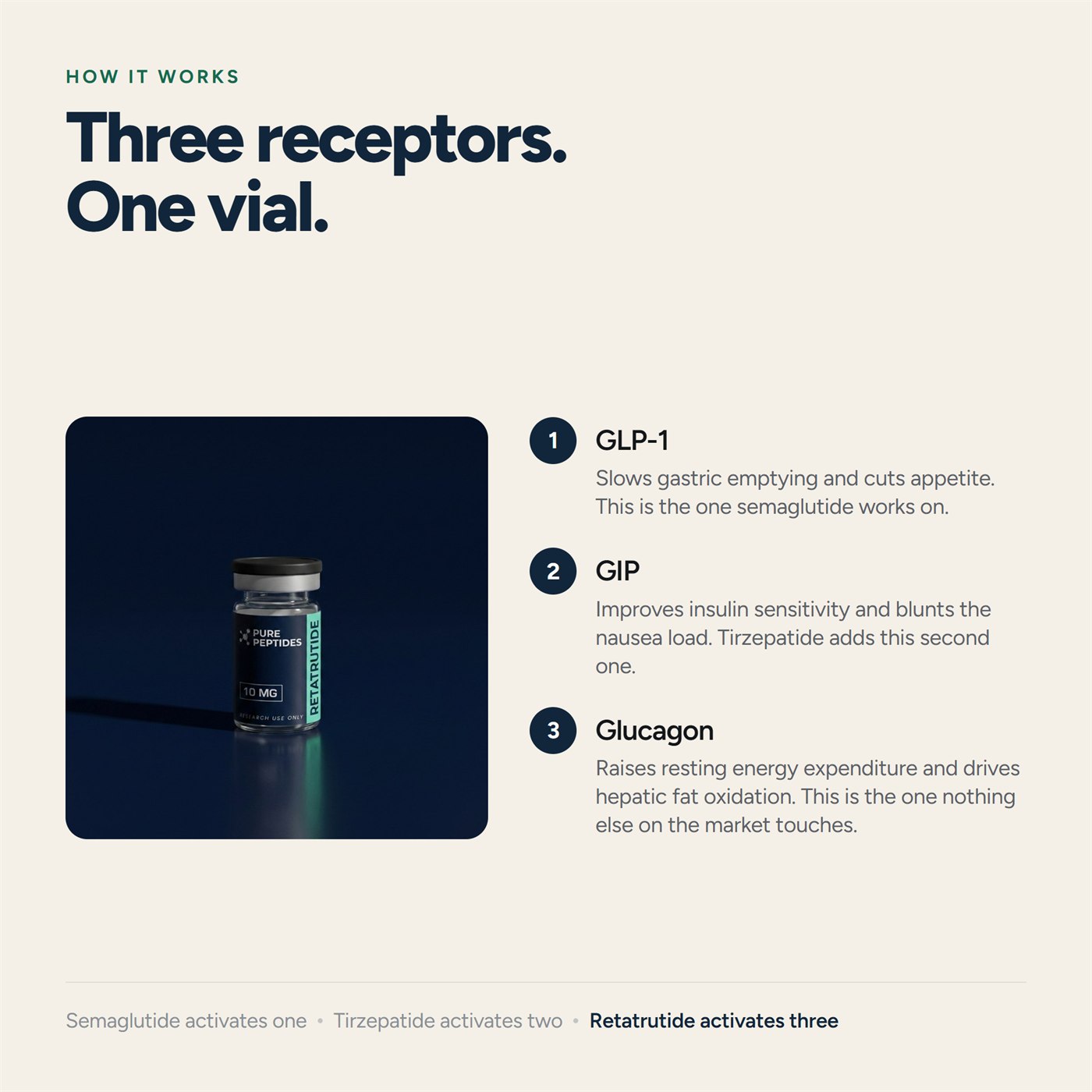 Three receptors in one vial: GLP-1, GIP and glucagon