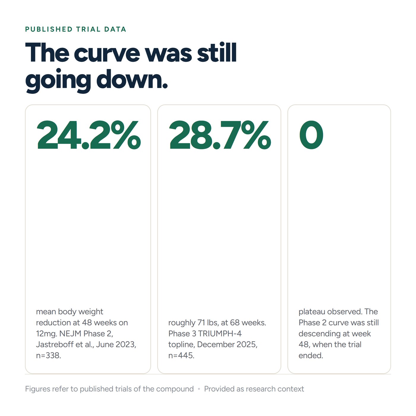 Trial data: 24.2% mean reduction at 48 weeks, 28.7% at 68 weeks, no plateau observed