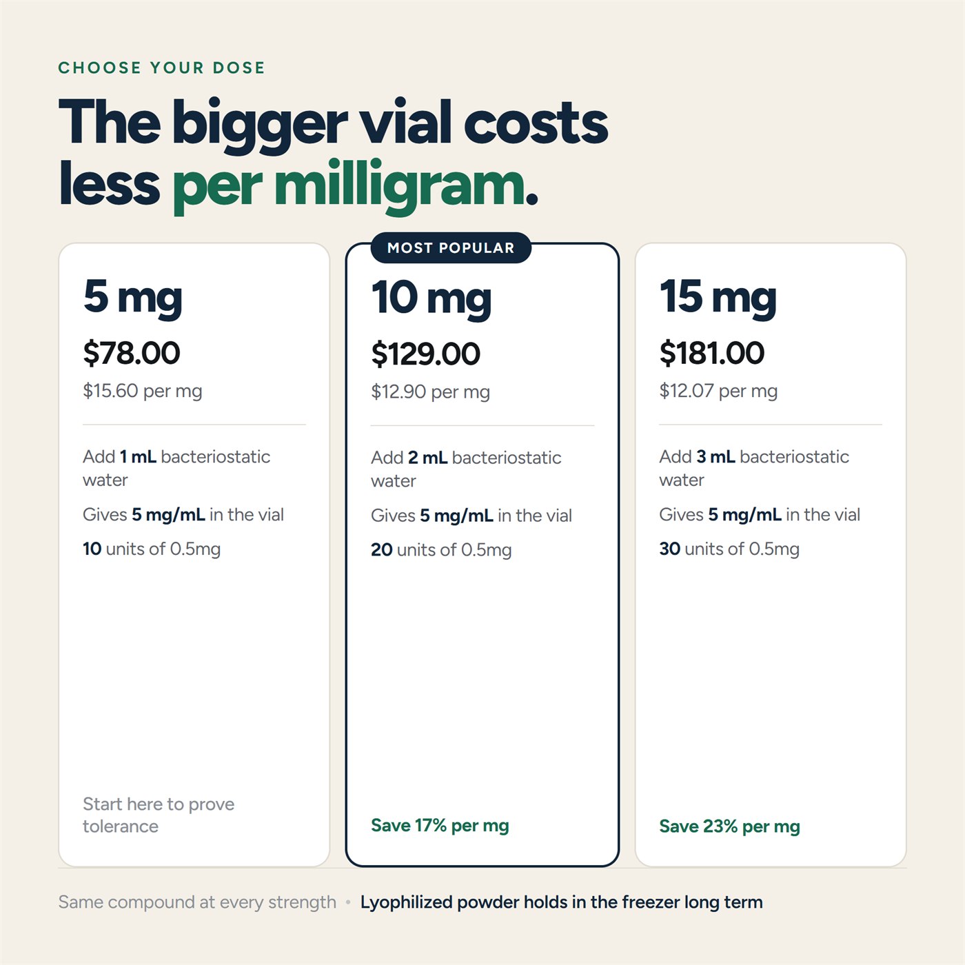 Dose ladder: 5mg $78 at $15.60 per mg, 10mg $129 at $12.90 per mg, 15mg $181 at $12.07 per mg