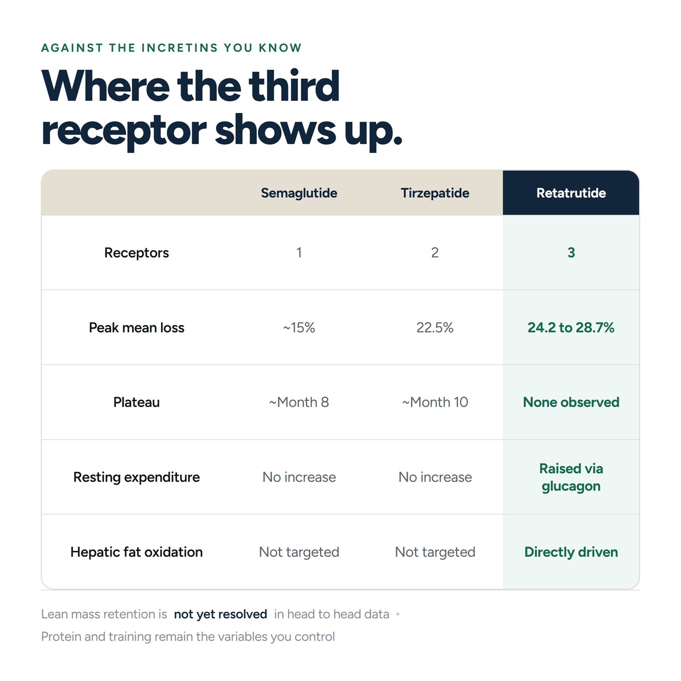 Retatrutide compared with semaglutide and tirzepatide across receptors, peak loss and plateau